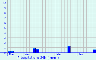 Graphique des précipitations prvues pour Quilly