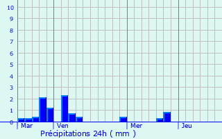 Graphique des précipitations prvues pour Tardinghen