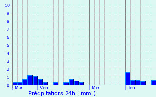 Graphique des précipitations prvues pour Xinzo de Limia