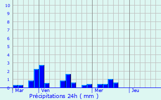 Graphique des précipitations prvues pour Luon