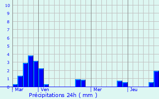 Graphique des précipitations prvues pour Breugnon