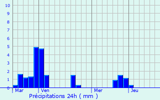 Graphique des précipitations prvues pour Aigueperse