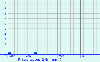 Graphique des précipitations prvues pour Snchez