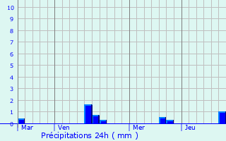 Graphique des précipitations prvues pour Fresnay-en-Retz