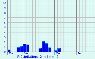 Graphique des précipitations prvues pour Lign