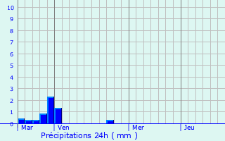 Graphique des précipitations prvues pour Bairols