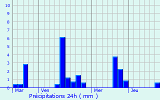 Graphique des précipitations prvues pour Bagnoles-de-l
