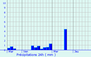 Graphique des précipitations prvues pour Martign-Ferchaud