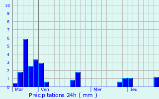 Graphique des précipitations prvues pour Thianges