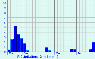 Graphique des précipitations prvues pour Champlemy
