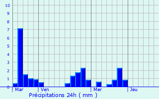 Graphique des précipitations prvues pour Domme