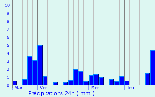Graphique des précipitations prvues pour Chalaux