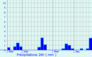 Graphique des précipitations prvues pour Saint-Martial-de-Vitaterne