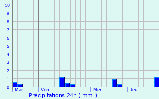 Graphique des précipitations prvues pour Frossay