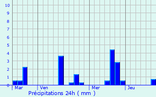 Graphique des précipitations prvues pour Athis-de-l