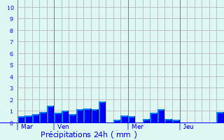 Graphique des précipitations prvues pour Trmargat