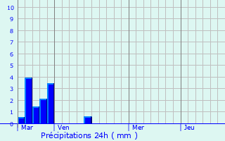 Graphique des précipitations prvues pour Czan