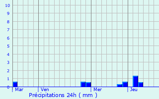 Graphique des précipitations prvues pour Gorredijk