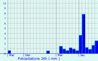 Graphique des précipitations prvues pour La Plagne