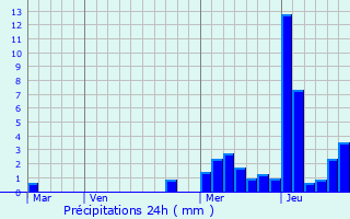 Graphique des précipitations prvues pour Les Saisies