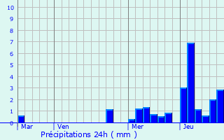 Graphique des précipitations prvues pour Montvalezan