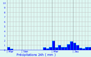 Graphique des précipitations prvues pour Feissons-sur-Salins