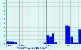 Graphique des précipitations prvues pour Krmend