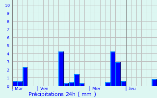 Graphique des précipitations prvues pour La Selle-la-Forge