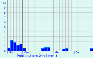 Graphique des précipitations prvues pour Wimille