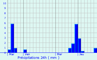 Graphique des précipitations prvues pour Kingston upon Thames