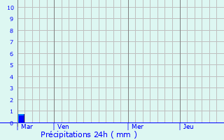 Graphique des précipitations prvues pour Port Shepstone