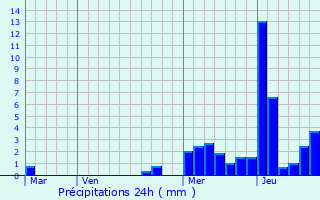 Graphique des précipitations prvues pour Flumet