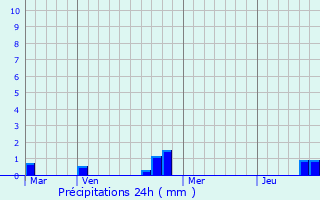 Graphique des précipitations prvues pour Florimont