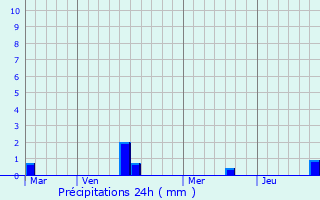 Graphique des précipitations prvues pour La Bernerie-en-Retz