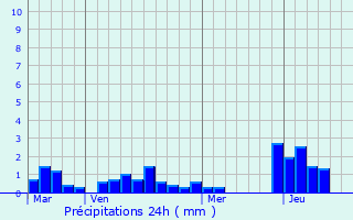 Graphique des précipitations prvues pour Lavra