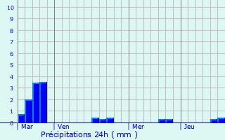 Graphique des précipitations prvues pour Littleborough