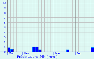 Graphique des précipitations prvues pour Assrac