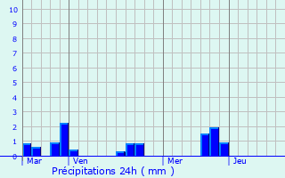 Graphique des précipitations prvues pour Duclair