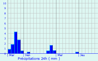 Graphique des précipitations prvues pour Noisy-le-Sec