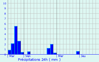 Graphique des précipitations prvues pour Saint-Germain-ls-Corbeil