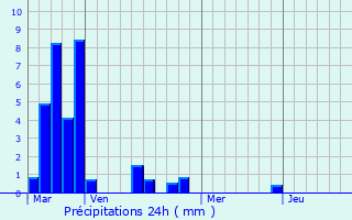 Graphique des précipitations prvues pour Anglars-Saint-Flix