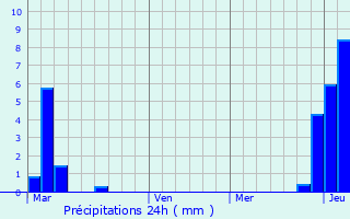 Graphique des précipitations prvues pour Ewell