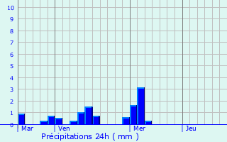 Graphique des précipitations prvues pour Les Sables-d