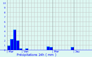 Graphique des précipitations prvues pour Suresnes
