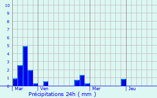 Graphique des précipitations prvues pour pinay-sur-Orge