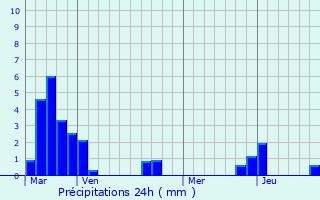 Graphique des précipitations prvues pour Neuville-ls-Decize