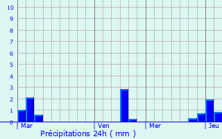 Graphique des précipitations prvues pour Southam
