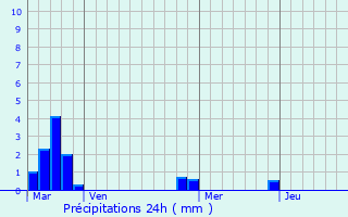 Graphique des précipitations prvues pour Carrires-sur-Seine