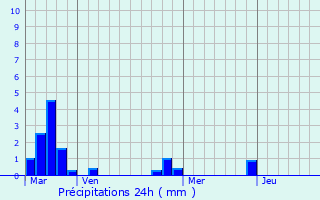 Graphique des précipitations prvues pour Bivres