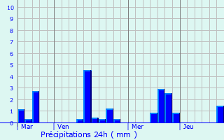 Graphique des précipitations prvues pour Yvrandes